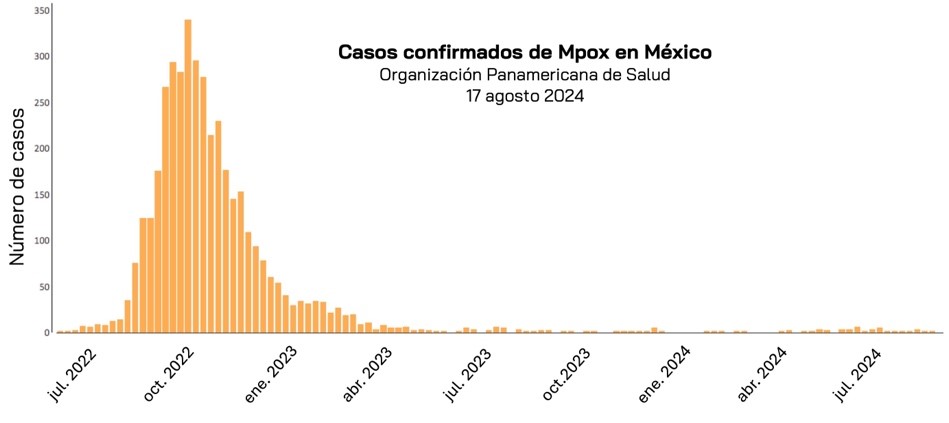 Figura 4. Casos confirmados de Mpox en México. Imagen tomada de https://shiny.paho-phe.org/mpox/